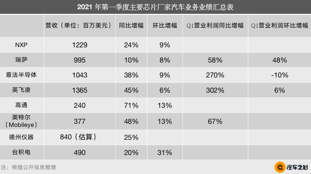 個別芯片被炒至10倍，缺芯這么嚴重？半導體巨頭財報解密現(xiàn)狀