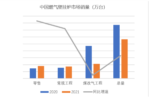 2021年中國(guó)燃?xì)獗趻鞝t市場(chǎng)發(fā)展回顧